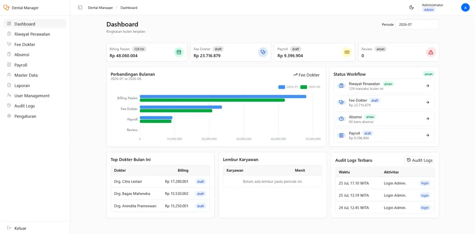 Dashboard admin Dental Manager dengan ringkasan billing, fee dokter, payroll, dan status workflow