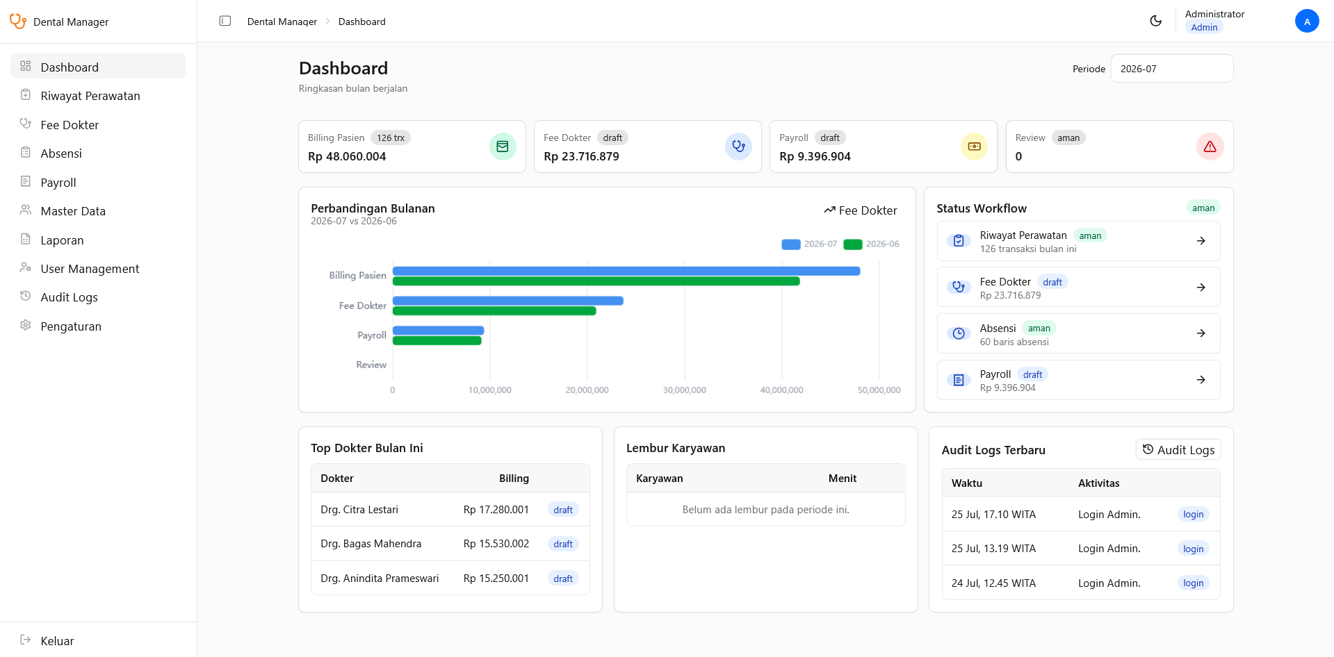 Dashboard admin Dental Manager dengan ringkasan billing, fee dokter, payroll, dan status workflow