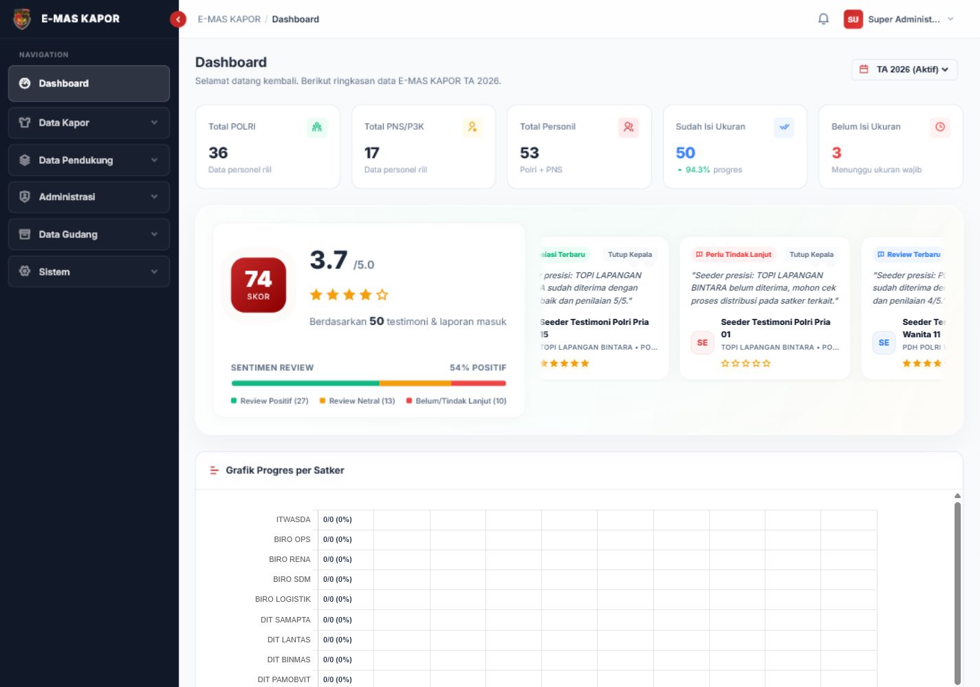 Dashboard E-MAS-KAPOR untuk memantau data operasional perlengkapan perorangan