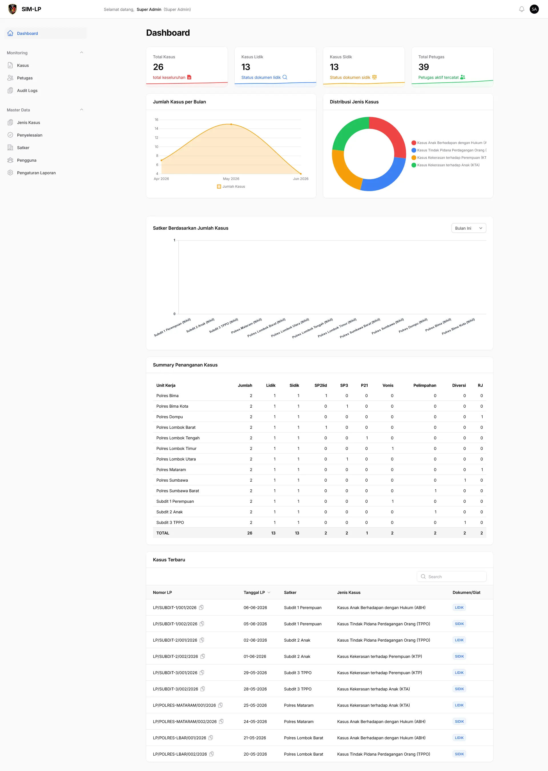 Dashboard SIM-LP dengan statistik kasus, grafik tren, ringkasan satker, dan kasus terbaru