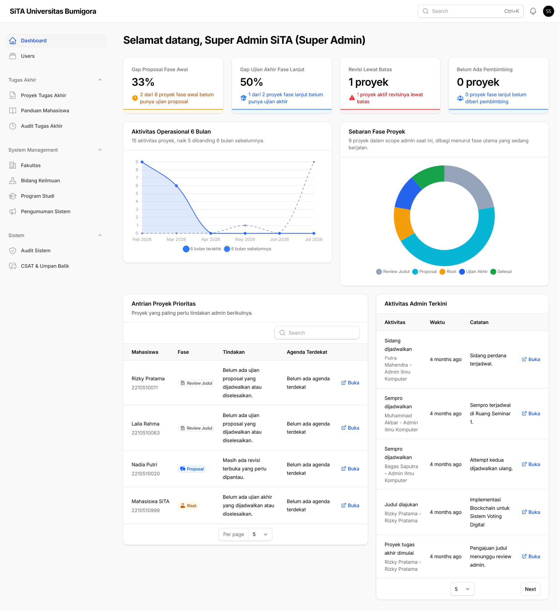 Panel admin SITA untuk mengelola data dan workflow tugas akhir